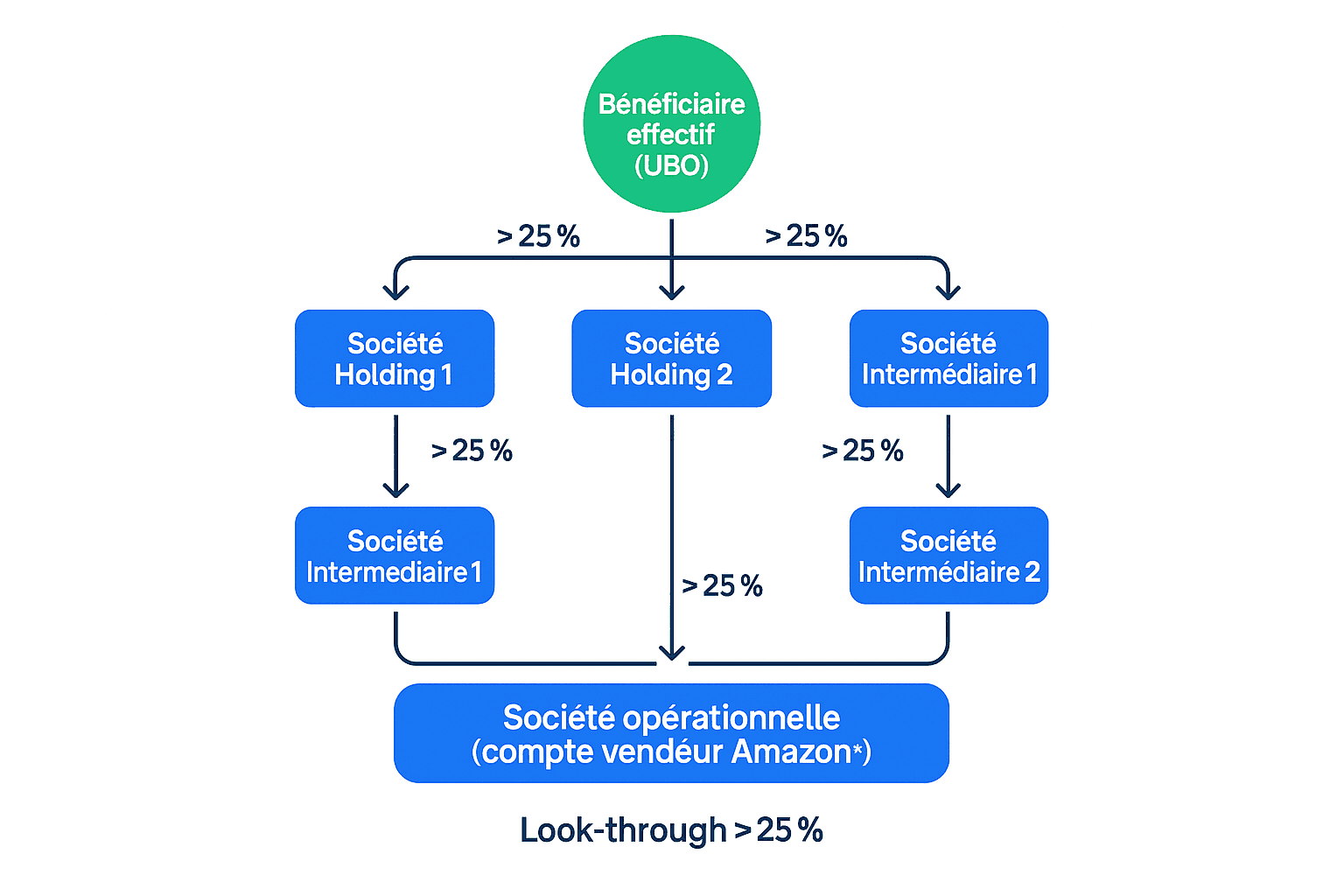 Exemple visuel de chaîne de détention complexe